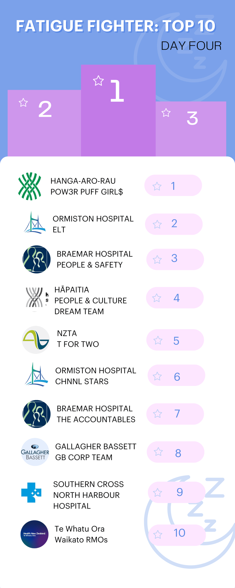 Fatigue Fighter Leaderboard (1)-1