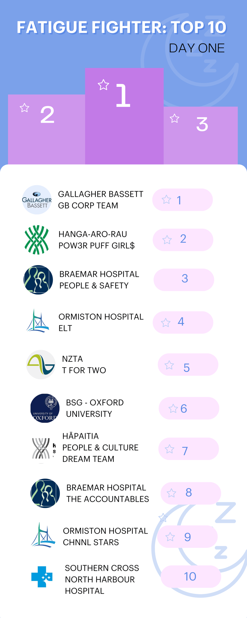 Fatigue Fighter Leaderboard (1)