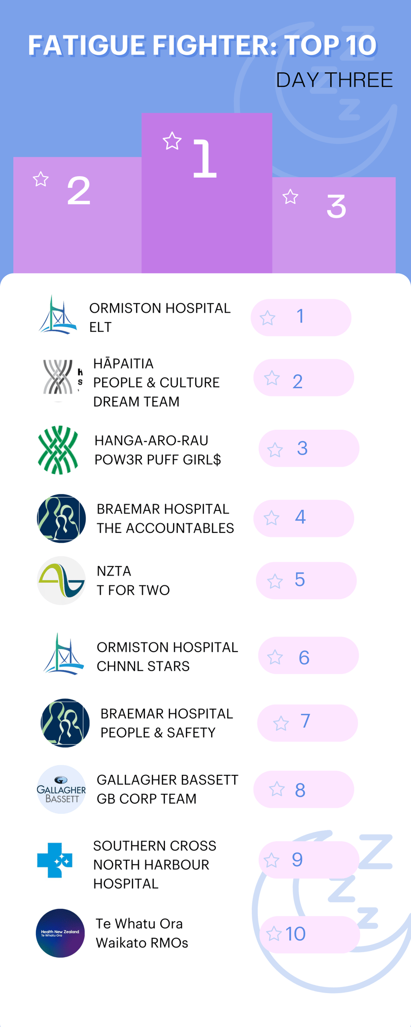 Fatigue Fighter Leaderboard-2